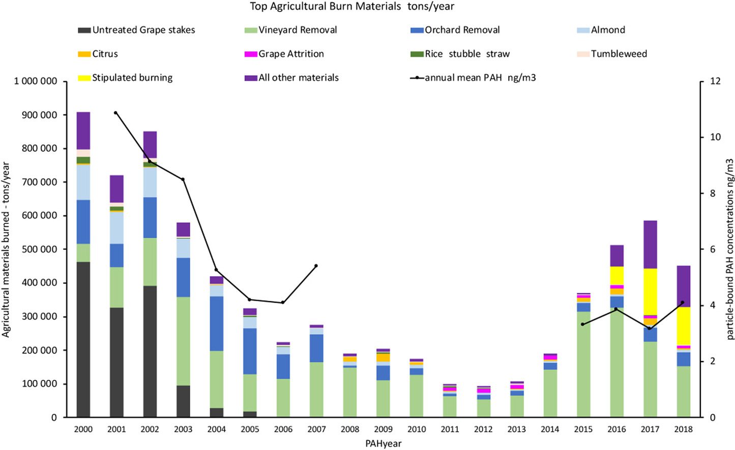 Air pollution in the San Joaquin Valley has dropped 60 since 2000 UC Berkeley Public Health