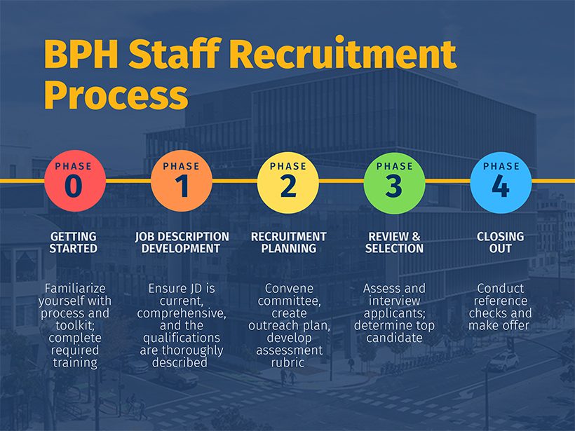 BPH Staff Recruitment Process Visual Aid.