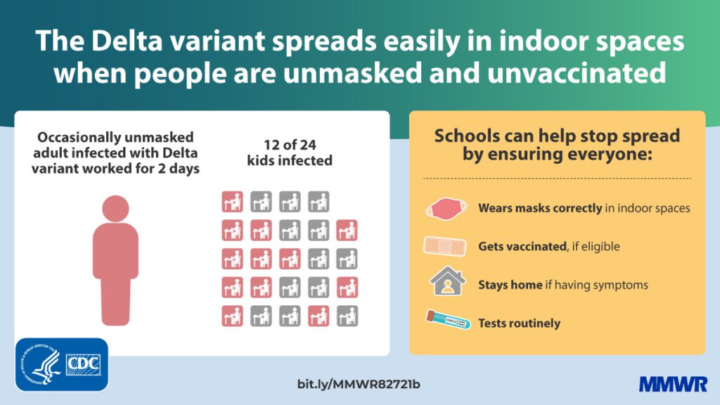 The Delta variant spreads easily in indoor spaces when people are unmasked and unvaccinated. More information is available in the study linked at the bottom of this article.